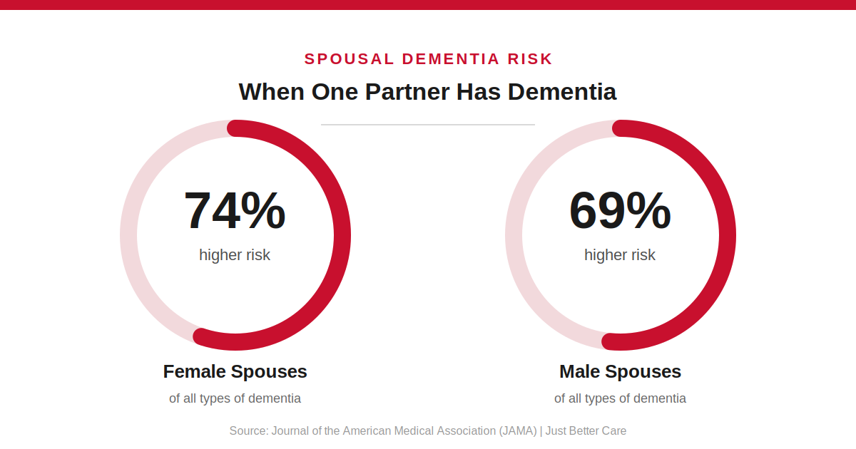 When one partner has dementia